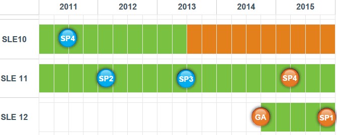 SLES: ciclo di vita